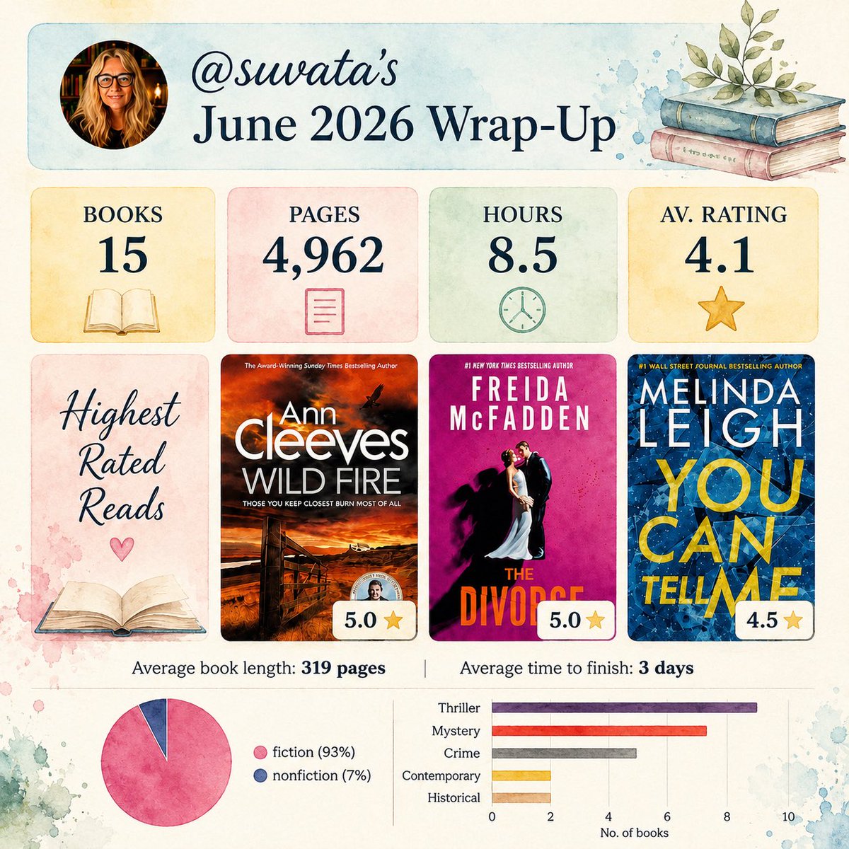 suvata's tweet photo. Monthly Reading Report
Read in June 2026
15 Books
Two 5-Star reads this month:
• The Divorce
• Wild Fire (Shetland 8)
#Goodreads #Bookstagram #Litsy #Libby #Audible #Kindle #StoryGraph #Bookish #suvataReads https://t.co/z3UpVd8II4