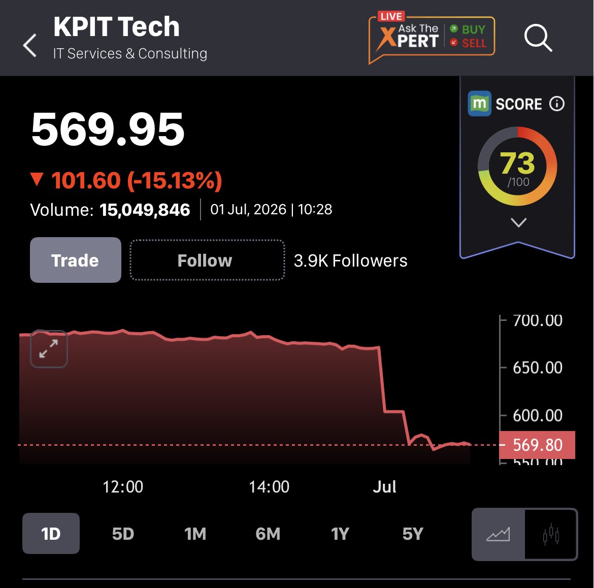 ShaliniRaoSays's tweet photo. Crazy fall in #KPIT #ShortIT https://t.co/a1FLGeOjAa