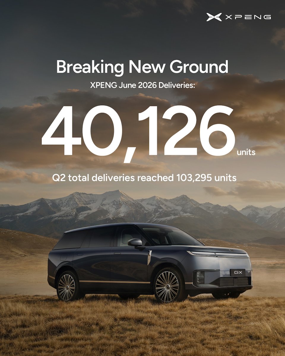 XPENG_Global's tweet photo. Breaking new ground!  
XPENG delivered a record-breaking 40,126 vehicles in June 2026, pushing our total Q2 deliveries to an incredible 103,295 units!  
As our global footprint expands, so does our vision. 
We’re already gearing up for what’s next—setting a new benchmark for tomorrow’s drivers. 🌍
$XPEV