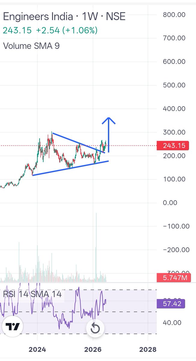 Viper_research's tweet photo. EIL about to rip hard.

#EIL
#Nifty
#Swingtrading https://t.co/8TS6rTwKXv