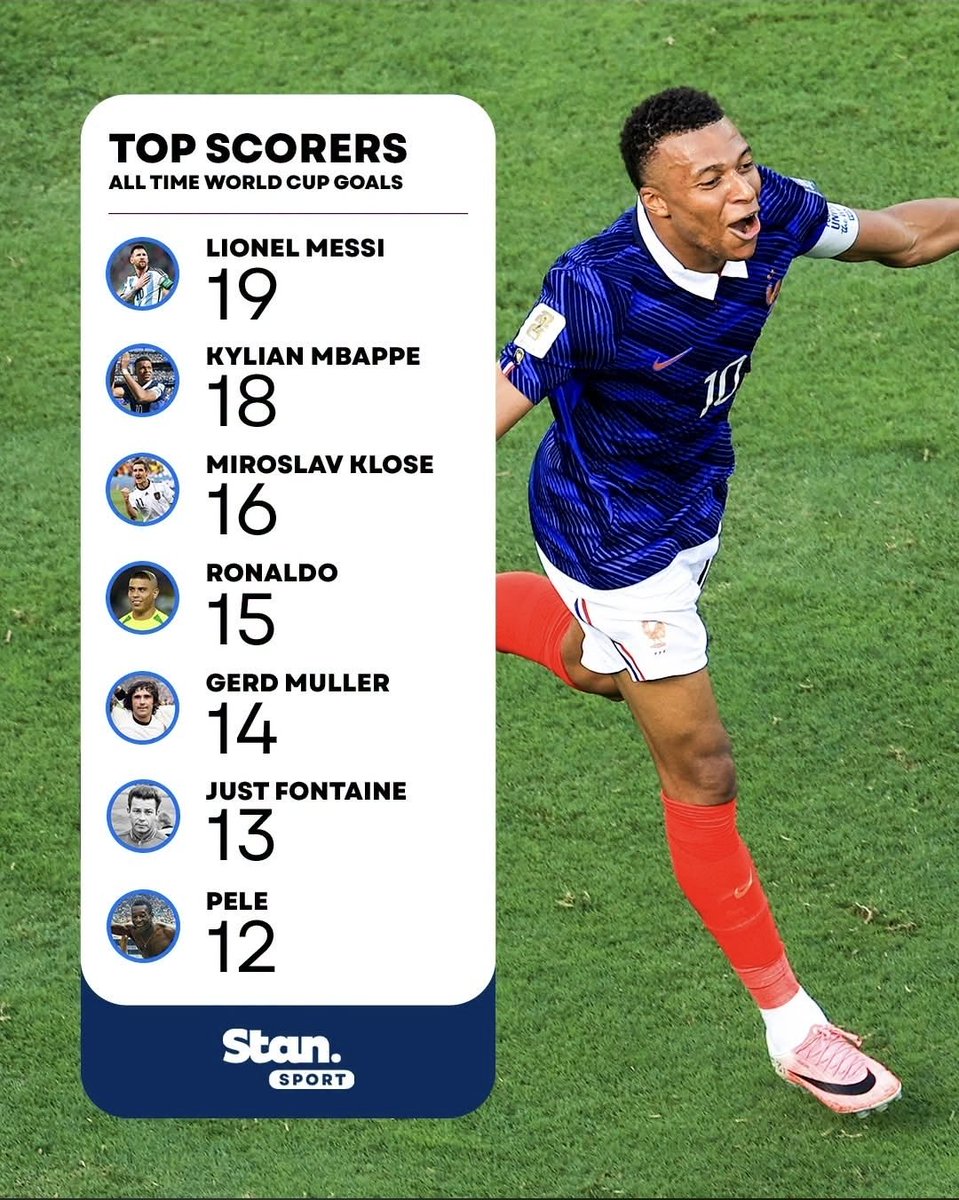 MatomeLese81244's tweet photo. @itsDefyBR @laligafraudss #Crynaldo is not in the top 8 of Top Scorers. #KillianMbappe scored more knockout goals than the rest of the Portuguese team in their entire WC knockouts. https://t.co/ADOO2wQyFN