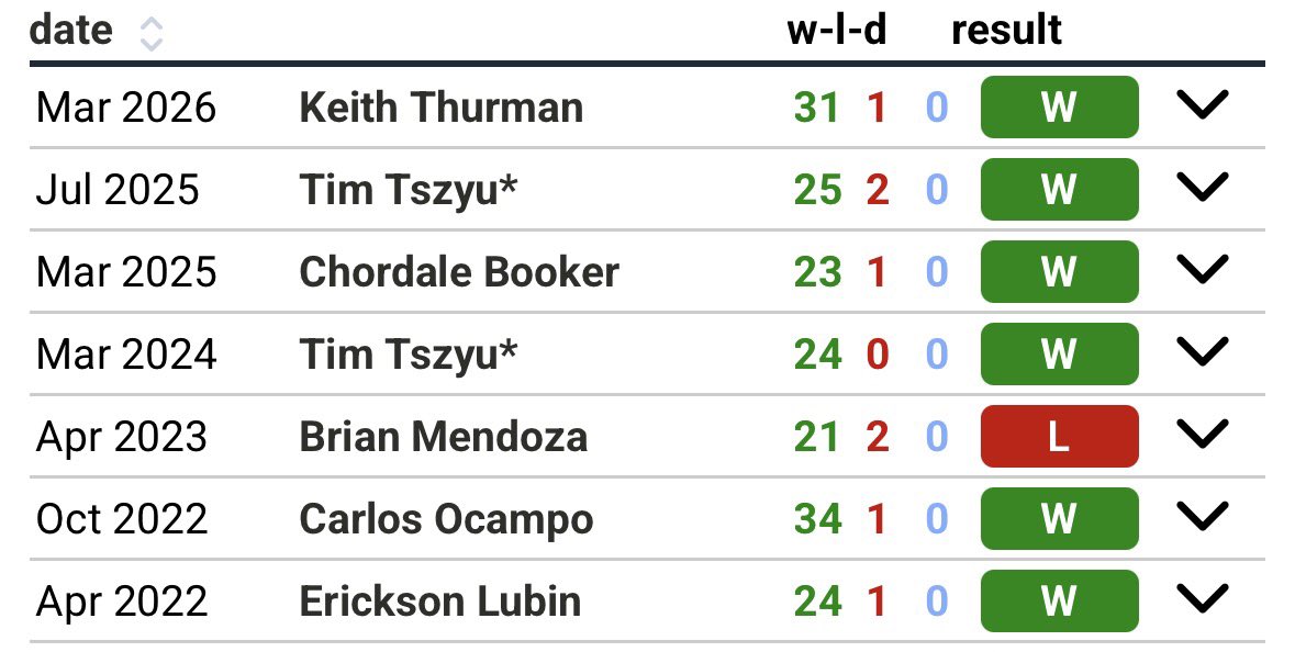 jayisbakk's tweet photo. I see right through this clown, i blame his promoter, when is the last time he fought some good😂 https://t.co/La9TbDBEXH