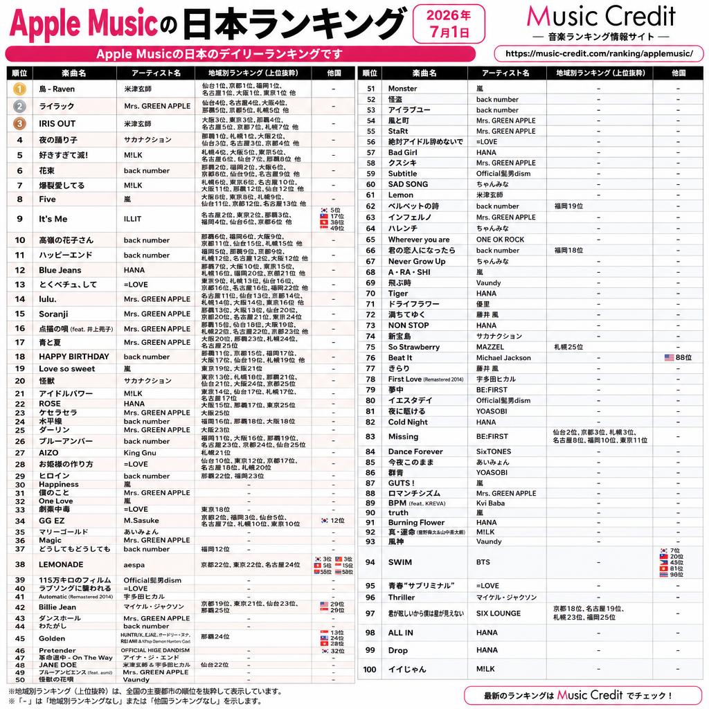 ◇Apple Music 日本ランキング （2026年7月1日） 🥇 烏 - Raven 米津玄