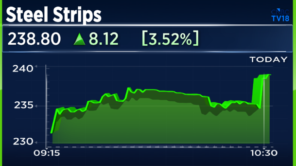 CNBCTV18Live's tweet photo. #JuneAutoSales | #SteelStrips: Total sales up 37% YoY by value YoY & up 23% YoY by volume https://t.co/8CDambjIxe