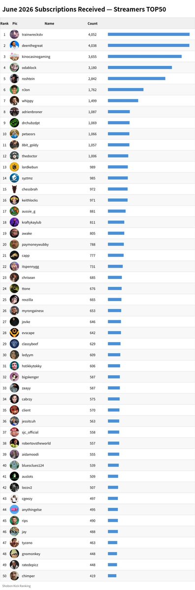 ShobonRanking's tweet photo. 🇺🇸 🎁 Gift Ranking — June 2026

🤑⬅️ Top KICKs receiver: kinocasinogaming (823,252 kicks)
🤑➡️ Top KICKs sender  : Hicerion (150,000 kicks)
🎫⬅️ Top Sub receiver  : trainwreckstv (4,052 subs)
🎫➡️ Top Sub sender    : PragmaticPlay_Brandon (7,831 subs)

#Kick #english https://t.co/hyYCX9cMcK