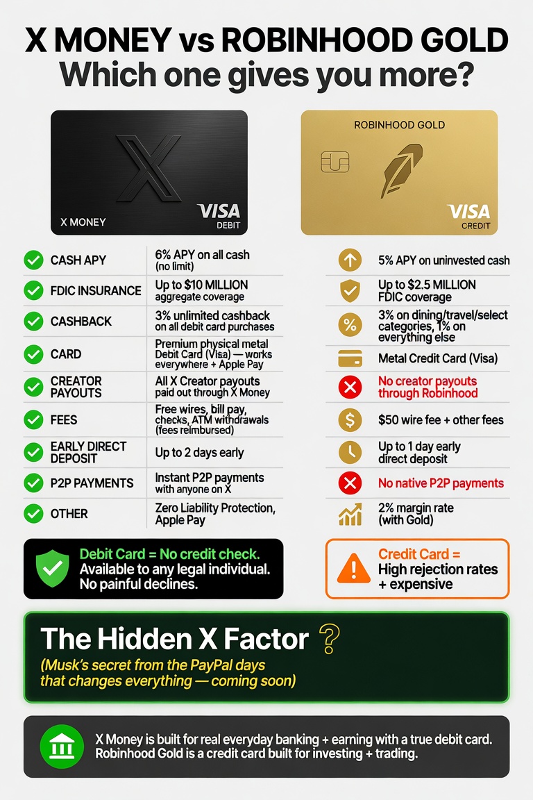 RonaldIngram's tweet photo. X Money is quietly building the best debit card on earth and it’s much more than just a debit card.

First, name one other premium metal debit card. Period. That alone is extraordinary.

Then look at this:

✅ 6% APY on all cash (no limit)
✅ 3% unlimited cashback on a debit card
✅ Up to $10M FDIC coverage
✅ No credit check — open to virtually anyone

The no-credit-check approach is huge. No painful declines. Banks always push credit card rip-offs. Musk’s team smartly avoided that trap: start with debit, get a card in everyone’s hands first.

No other debit card offers cash back like this — only X has the scale to make the economics work (debit interchange is far lower than credit).

Meanwhile, Robinhood Gold is a credit card with high rejection rates and extra costs — same story as the Apple Card.

X Money is built for real everyday banking.
And here’s the part almost nobody is talking about… there’s a brilliant hidden X Factor — something Musk invented during the PayPal days that’s been missed for 20 years.

I’m not spilling it here. I’m saving that reveal for my own project: the $POCK Genius Token.

This + an interstellar bank would be the perfect complement to what @elonmusk is building at @XMoney.

Can you guess what the hidden X Factor is? Drop your theory below. I’ll give away some $POCK Genius Tokens + a shoutout to the best answers.