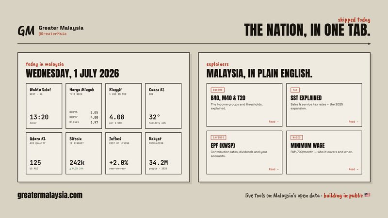 GreaterMsia's tweet photo. 🇲🇾 New and live now: 
 
→ Today in Malaysia: solat, minyak, ringgit, cuaca &amp; udara, live
→ Cuti Umum 2026 + countdown ke cuti seterusnya
→ Explainers: B40/M40/T20, SST, EPF, gaji minimum, dijelaskan simple
→ Waktu solat untuk 10 bandar

https://t.co/67OPaZzLAJ https://t.co/X0Cd2SNkXS