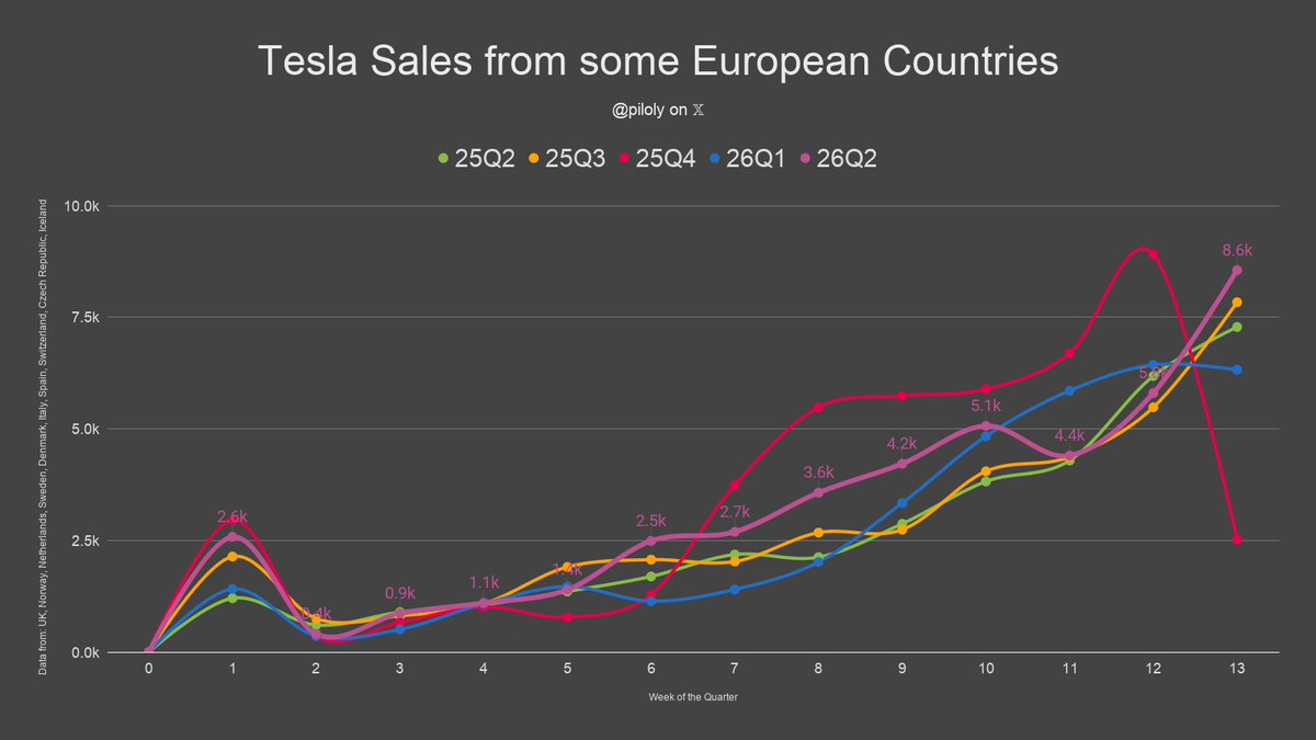 piloly's tweet photo. In Europe*, 8.6k Tesla sales were reported for the week of June 22 to 28. 🇪🇺

This is +47.4% WoW and +17.5% compared to the same week last year. This has been best week of the year so far. The quarter after 13 weeks is +19.3% QoQ and +21.3% YoY. YTD sales are +18.1% year-over-year. This is the second-best quarter out of the last five so far. It's already the best quarter of the year.

* Data from the daily/weekly reporting countries UK, Norway, Netherlands, Sweden, Denmark, Italy, Spain, Switzerland, Czech Republic, Iceland (~60% of Tesla sales in Europe)
