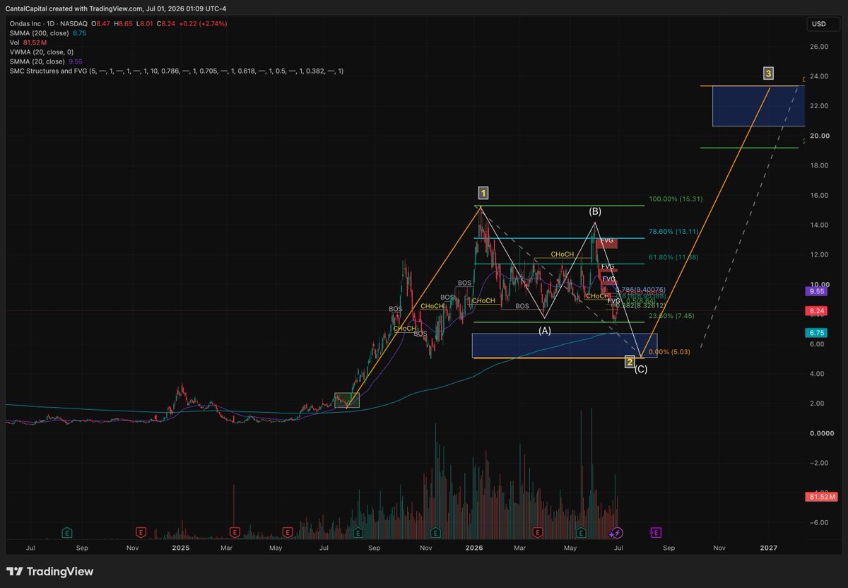 Cantal_Capital's tweet photo. $ONDS will reach $20. Mark my words.

If we dip to $6, I'll be buying aggressively..not selling. That's the opportunity I've been waiting for.

If we don't dip and instead rip straight to $20, even better. I'm ready either way. https://t.co/u0CjE9H2EY