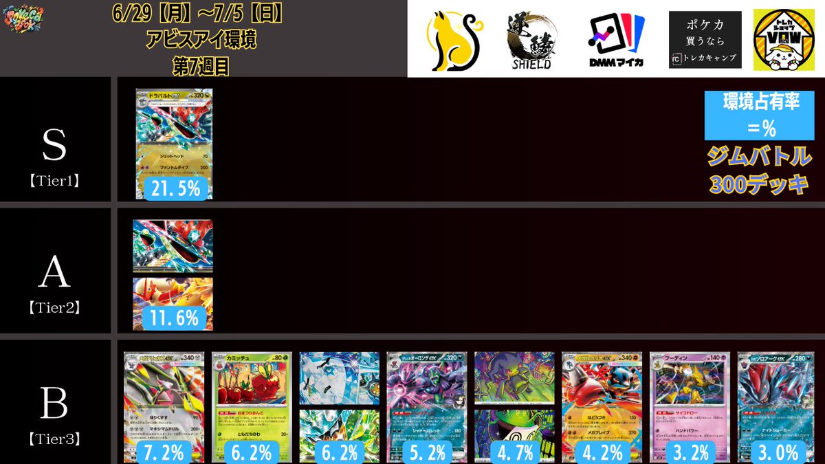 pokeca_book's tweet photo. 6/29【月】～7/5【日】
ジムバトル優勝デッキ【300デッキ】を集計しTier表を更新しました。

【2026年7月最新】ポケカ環境デッキランキング【Tier表】 https://t.co/tegqgfI8jT https://t.co/fFgqOutEXx