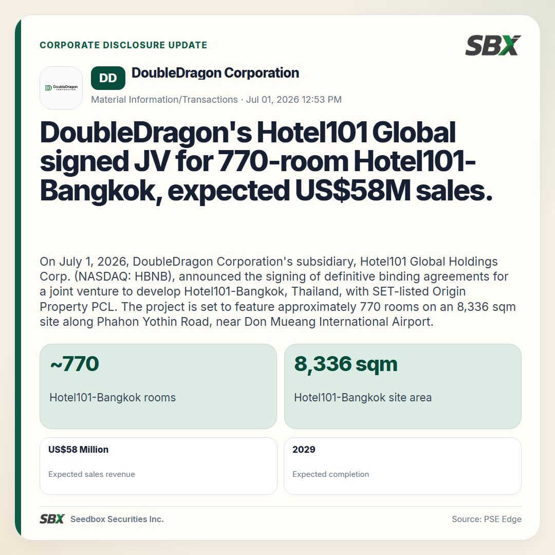 sbx_research's tweet photo. DD: DoubleDragon's Hotel101 Global signed JV for 770-room Hotel101-Bangkok, expected US$58M sales.
  
For deeper market research: https://t.co/2xr6D6gX3U https://t.co/74IRicEBZl