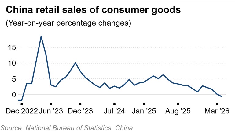 transport_alpha's tweet photo. China retail sales fall for first time since COVID lockdowns

https://t.co/IMPBV3Pvpe https://t.co/EjjStteRIt