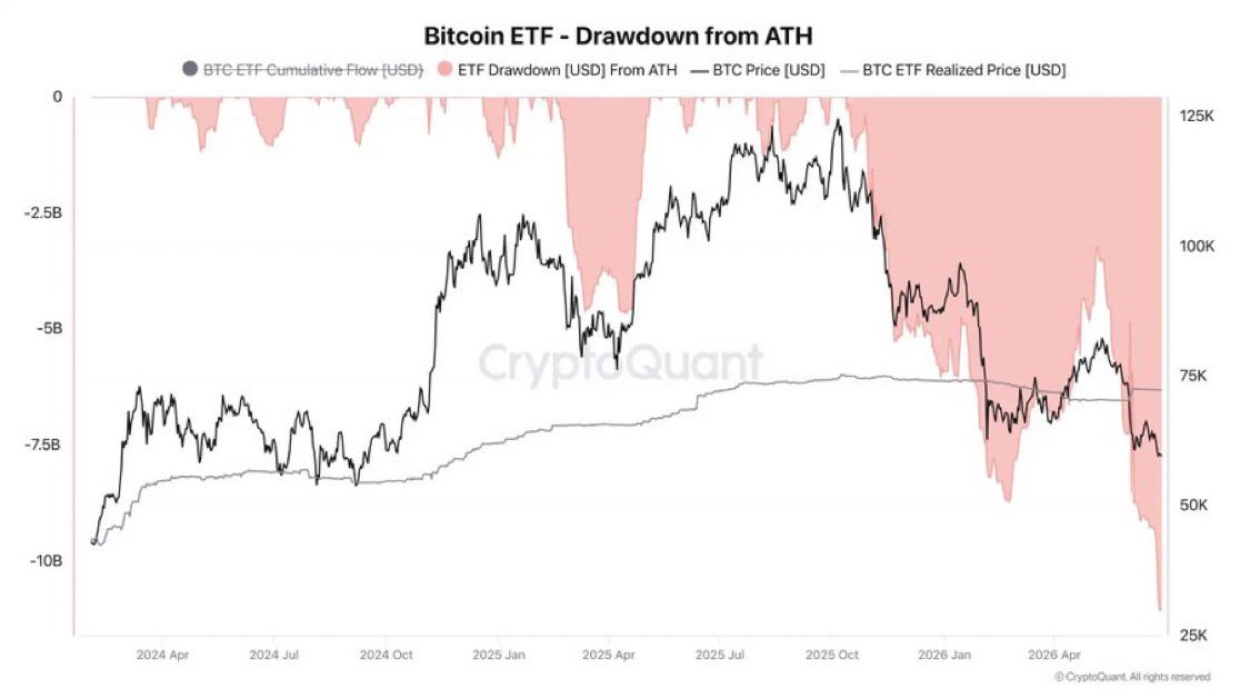 LinBingYanLBY's tweet photo. bitcoin:native 現貨ETF 最近持續巨量連續的流出 https://t.co/qADqaWdcMu
