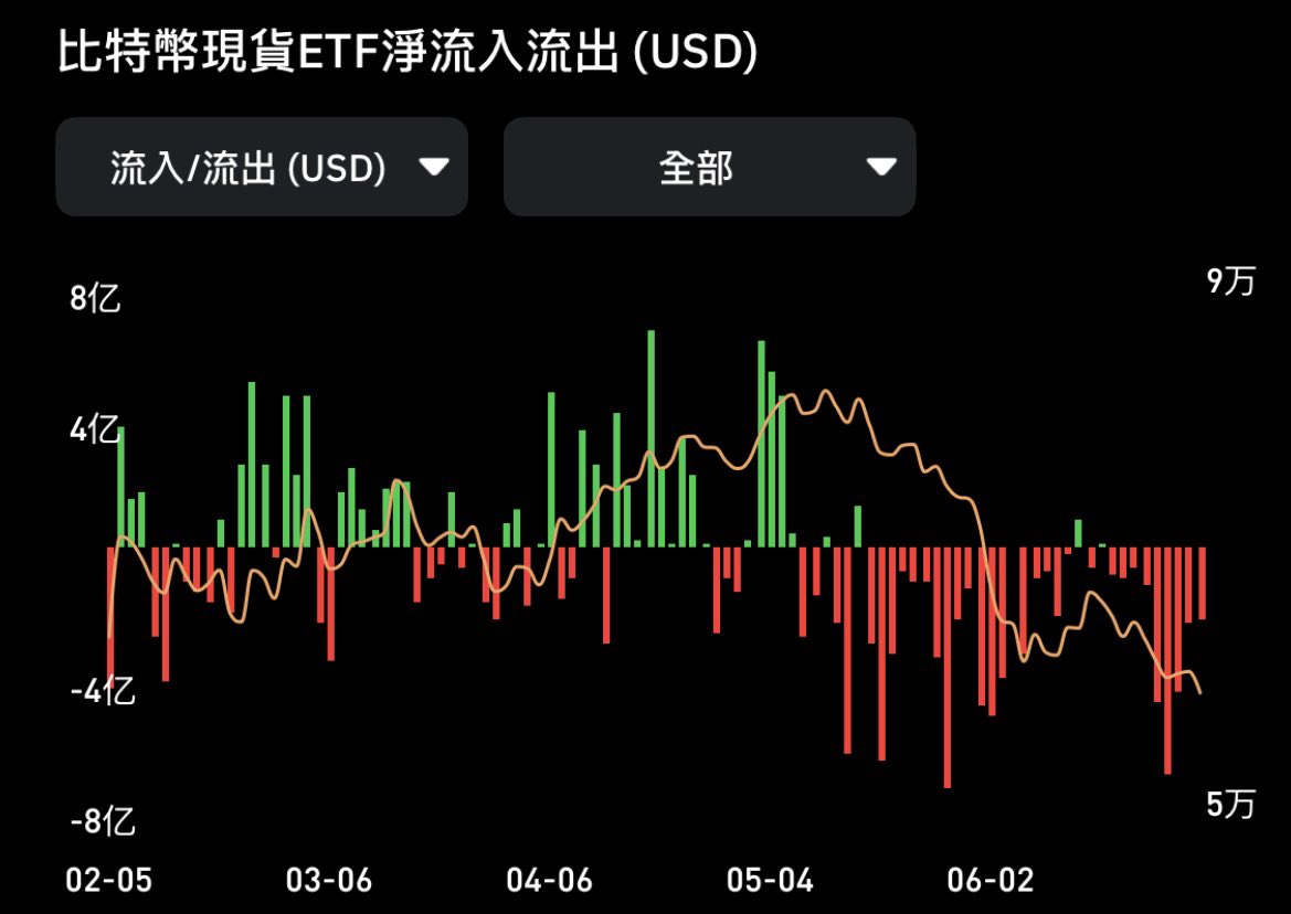 LinBingYanLBY's tweet photo. bitcoin:native 現貨ETF 最近持續巨量連續的流出 https://t.co/qADqaWdcMu