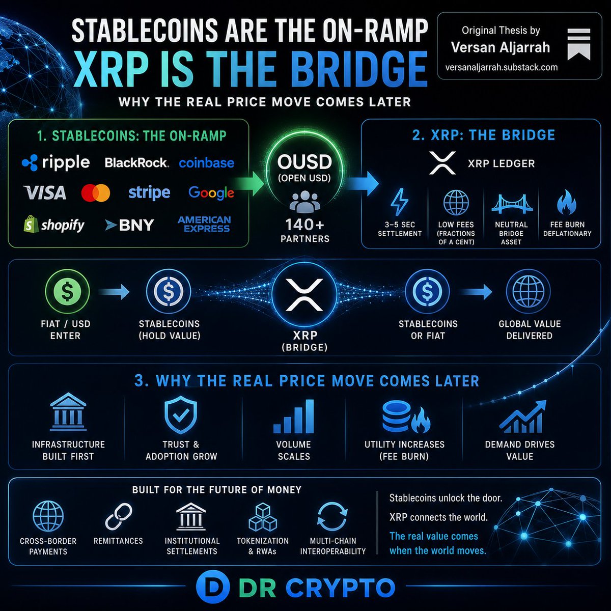 xrp_ana's tweet photo. 🌩️The Stablecoin Race Isn't Replacing XRP..It's Building the Demand for It.

One of the more compelling infrastructure theses is this:
Stablecoins become the on-ramp. XRP becomes the bridge.
We're watching that foundation take shape.

What we're seeing:
• Stablecoin market exceeds $300B+ and continues to grow.
• Ripple launched RLUSD, a regulated stablecoin issued on XRPL and Ethereum, integrated with Ripple Payments.
• Open USD (OUSD) brings together 140+ global partners, including Ripple, BlackRock, Visa, Mastercard, Coinbase, Stripe, Google, Stellar, Solana, Polygon, Base, and others to build neutral institutional stablecoin infrastructure.

Stablecoins solve one problem extremely well:
Holding value.

The next challenge is moving that value efficiently across:
• Banks
• Countries
• Currencies
• Blockchains
• Payment networks

That's where Ripple's infrastructure was designed to operate.

XRP's utility includes:
✅ 3–5 second settlement
✅ Fractions-of-a-cent transaction costs
✅ Native bridge asset on the XRP Ledger
✅ On-Demand Liquidity eliminating pre-funded accounts
✅ Auto-bridging across digital assets
✅ Liquidity for tokenized assets and cross-border payments

The long-term thesis isn't that stablecoins compete with XRP.
It's that growing stablecoin adoption may increase demand for efficient interoperability between assets, currencies, and networks.

Ripple is increasingly building an institutional stack that includes:
• RLUSD
• XRP Ledger
• XRP liquidity
• Ripple Payments
• Institutional custody
• Prime brokerage
• Tokenization infrastructure
• Enterprise settlement

Infrastructure typically comes before large-scale transaction volume.
Transaction volume generally comes before utility-based valuation.
The market often focuses on price.
Institutions focus on infrastructure.

Over the past year we've seen:
• Regulatory progress
• RLUSD expansion
• Open USD consortium participation
• Growth in tokenization
• Live payment corridors
• Continued enterprise integrations

Whether this ultimately translates into materially higher XRP demand will depend on real-world adoption, transaction volumes, and execution..not headlines.

The next phase to watch isn't social media excitement.
It's measurable payment flows, institutional adoption, stablecoin growth, and XRP Ledger activity.
OP/ info by  @VersanAljarrah 
#xrp #ripple