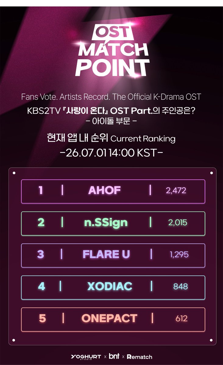 star_rematch's tweet photo. 📊 아이돌 부문 — 결선 컷 격돌

[2026.07.01 14:00 KST]
⚡ 예선 마감까지 D-12

━━━━━━━━━━━━━━━━━━

🥇 1위  AHOF        2,472 표
🥈 2위  n.SSign     2,015 표
🥉 3위  FLARE U    1,295 표

━━ 결선 진출 컷 (TOP 3) ━━

   4위  XODIAC        848 표
   5위  ONEPACT       612 표

━━━━━━━━━━━━━━━━━━

🔥 1·2위 AHOF vs n.SSign, 457표 차
🔥 3위 FLARE U 급상승, 결선 컷 사수 중
🔥 4위 XODIAC, 3위와 447표 차 — 뒤집을 수 있는 거리

📍 23팀 중 단 TOP 3만 결선 무대에
📍 결선 1위 — ‘사랑이 온다’ 공식 OST 정식 발매

⏰ 예선 마감 7.13 (월) 15:00 (D-12)

지금 이 순간의 한 표가
결선의 풍경을 만듭니다.

👇 지금 투표
https://t.co/Ku8cG6ui0D

⬇️실시간 투표 현황
https://t.co/2gIbxQKDGw

YOGHURT × bnt × Rematch × JK FANDOM

#OSTMATCHPOINT #매치포인트
#사랑이온다 #하석진 #안희연 #KBS2
#아이돌 #AHOF #nSSign #FLAREU
#XODIAC #ONEPACT
#FOHA #COSMO