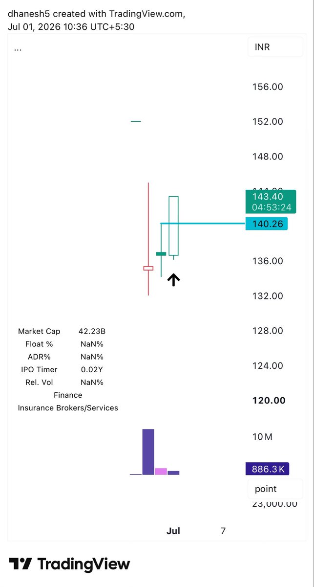 dhanesh500's tweet photo. #TURTLEMINT

Bread &amp; Butter IPO Base Setup

Long at ₹140

The market hates discount listings on Day 1, that’s exactly why they can become some of the biggest winners. https://t.co/9Mmo0Ge2QX