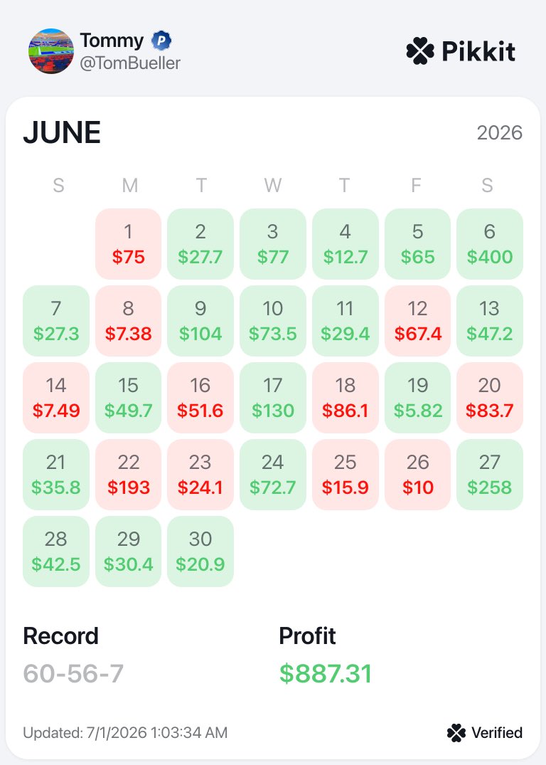 SteamTrackerPro's tweet photo. 📊 FD K-Sharp — June 2026

V1:  30-10 (75%)  +$391 Kelly 🔥
V2:  70-34 (67%)  +$999 Kelly 🔥

Combined: 100-44 | +$1,390 profit
Every bet verified.

Steam Tracker Pro
DM for details. https://t.co/8BrxszaFzs