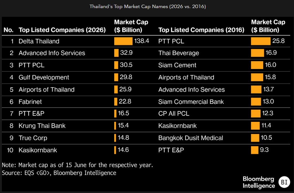jwklow's tweet photo. With #DeltaElectronics Thailand, #Gulf Development & #Fabrinet displacing prior top consumer, industrial & healthcare names such as #ThaiBeverage, #CPAll, Siam Cement & Bangkok Dusit Medical Services (#BDMS), Thailand's market leadership has shifted sharply vs peers' in SE Asia. https://t.co/uGSsIRHkSh