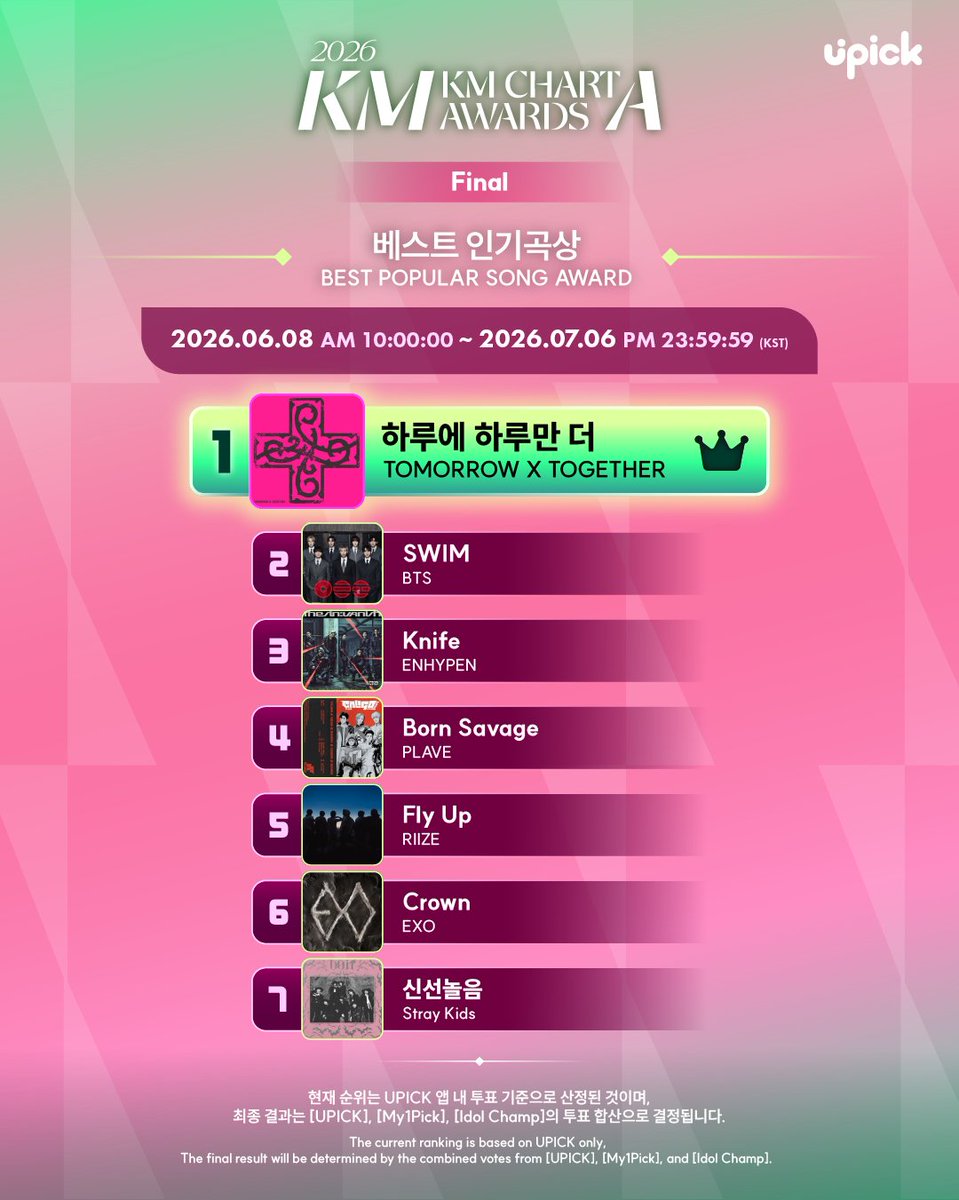 UPICK_twt's tweet photo. 🏆 #KMA2026 #KM차트어워즈
[ 베스트 인기곡상 / BEST POPULAR SONG AWARD ]
Final Current Rank‼️

#투모로우바이투게더 #TXT
#방탄소년단 #BTS
#엔하이픈 #ENHYPEN
#플레이브 #PLAVE
#라이즈 #RIIZE
#엑소 #EXO
#스트레이키즈 #StrayKids

🗓️ 6/8 10AM ~ 7/6 23:59:59 KST
🔗https://t.co/L1uXIY0WGg
🔎유픽, 마이원픽, 아이돌챔프의 투표가 합산된 전체 투표 현황은 KMA 공식 홈페이지에서 확인 가능합니다 
👉https://t.co/kC0uajT92z