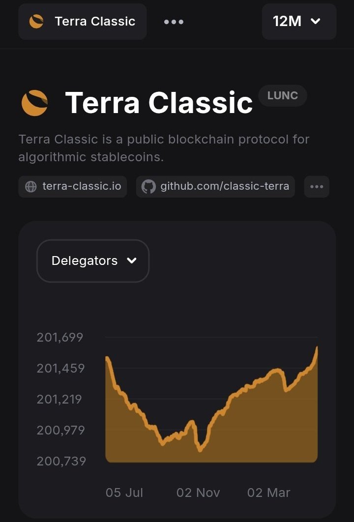 TheMoonHailey's tweet photo. 🚨July could be important for Terra Classic
🔥Burns are increasing
⚖️Legal cases in focus
📈Staking and community growing
📊Key level: $0.0001
🎯Targets: $0.00015 – $0.00033
Markets are waiting for news + momentum🚀

shared via @coinexcreators

#CEX #crypto #CoinEx #CoinExCreator https://t.co/WmixYIyPtd