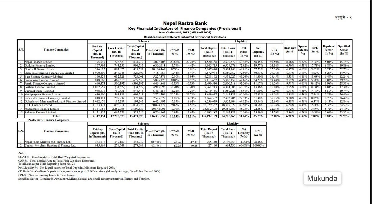 Mukunda_Chettri's tweet photo. #NEPSE :If you are looking for bonuses please do study the following by empathizing on #CAR #CCAR .You can thank me later .

Key Financial Highlights as of Chaitra End,2082;
#Finance_Companies
#Development_Banks
#Commerical_Banks
#MICRO_FINANCE https://t.co/UkAqZZJWMd