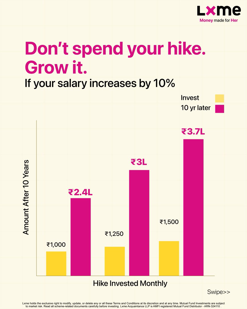 Lxmeofficial's tweet photo. A 10% salary hike doesn't mean 10% more in your pocket. 💸 Taxes and lifestyle inflation chip away at it. Invest your hike through SIPs instead of spending it all, and let compounding do the heavy lifting. Spend or invest? 👇 
#Lxme #SIP https://t.co/HzIhw08CYP