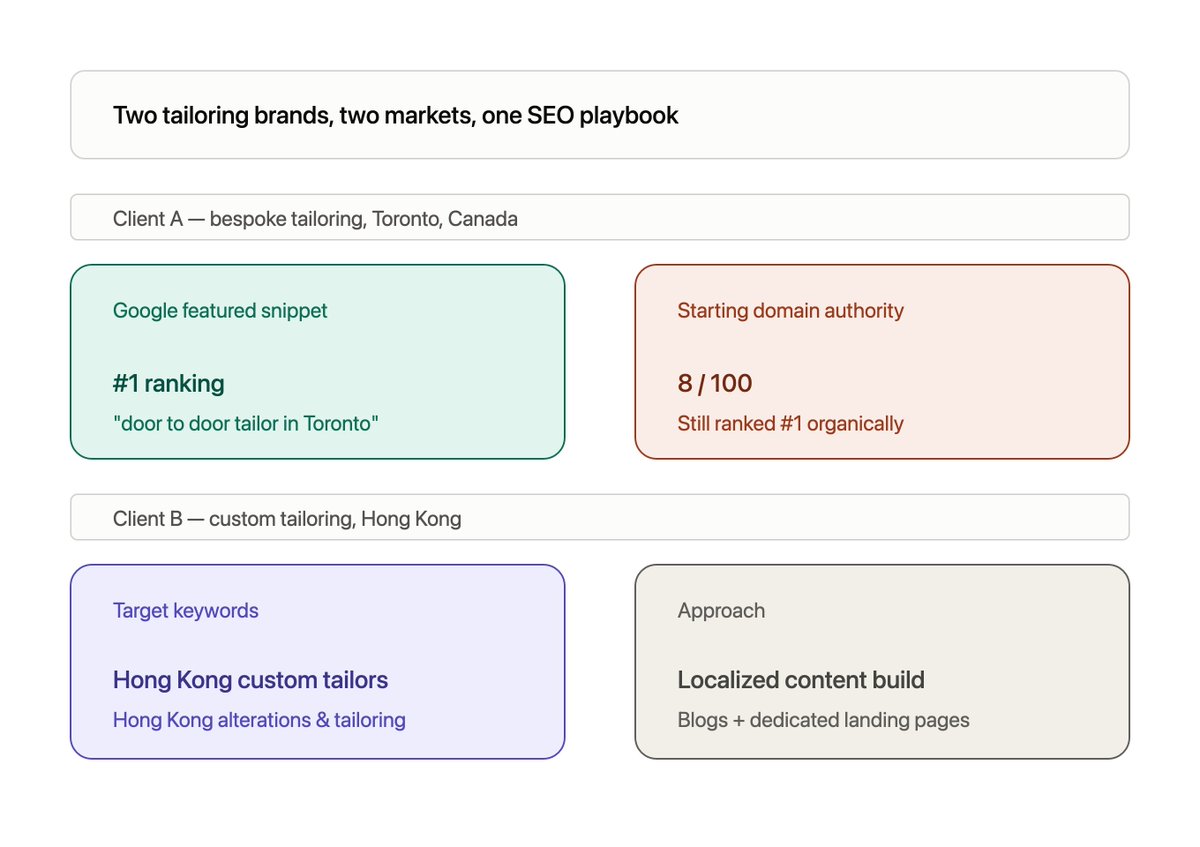 sushilsaiini's tweet photo. Domain Authority: 8/100.
Result: #1 on Google.
Twice. Two different countries.
Low DA doesn't mean no ranking. It means you need relevance + intent, not just authority.
🧵 how we did it in Toronto + Hong Kong

#SEO #LocalSEO #DentalMarketing #SmallBusinessMarketing #SEOTips https://t.co/m0vepM8vQu
