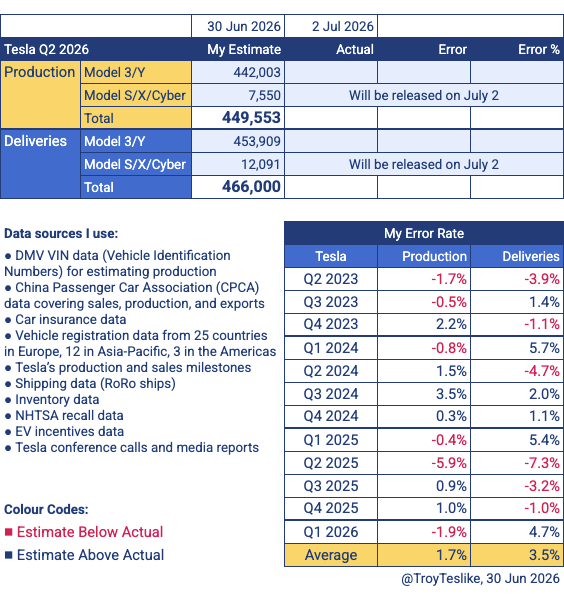 TroyTeslike's tweet photo. Hi everyone. Here are my Tesla delivery estimates for Q2 2026. The gap between my estimate and the analyst consensus is unusually large this time.

• My estimate: 466,000
• Analyst consensus: 406,024 (based on Tesla's survey of 22 analysts, known as the Company-Compiled Consensus, published on June 26)