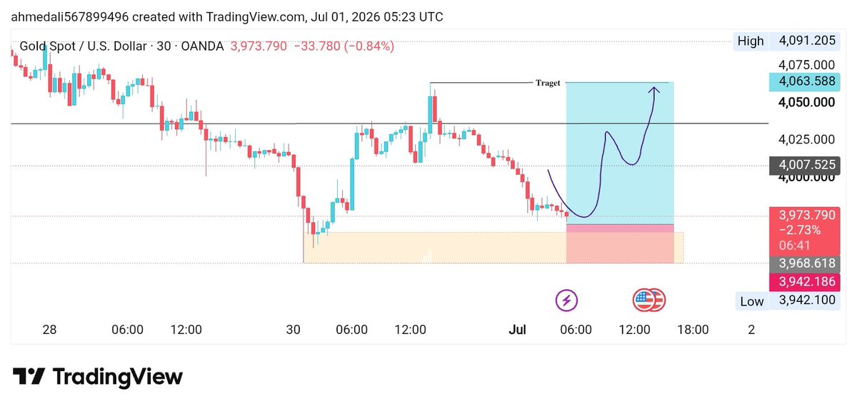 u5gdv's tweet photo. Let's buy XAUUSD 

                                                        #XAUUSD #Forex #دکان_الذھب https://t.co/AuAH5m1WpE