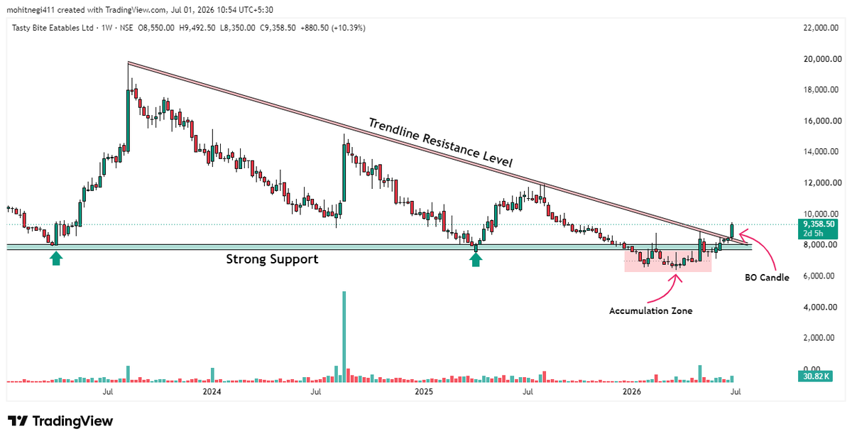Mohitsnegi94's tweet photo. #TASTYBITE 😋
Eat Tasty Bite on your plate... 
Keep Tasty Bite in your portfolio... 📈

Fresh Breakout.
New Trend Started. 🚀
40–60% Potential Upside if momentum sustains.
#चार्ट_को_बस_समझने_वाली_नज़र_चाहिए। https://t.co/5Jqw6mn83c