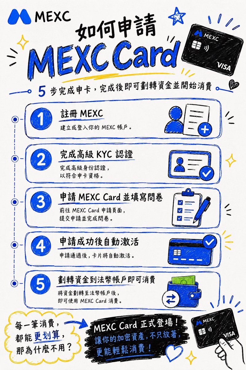 m30_MEXC's tweet photo. 我們一直相信，加密貨幣不該只是用來交易

它應該能像現金一樣支付，像銀行卡一樣便利，真正成為日常生活的一部分

MEXC Card 的誕生，就是希望縮短 Web3 與現實世界的距離

無論是旅行、購物、餐飲，還是海外消費，都能讓加密資產真正發揮價值，而不是只是靜靜躺在錢包裡🙈

搭配全球 Visa 商家支付、最高 10% 消費回饋（依活動及等級）、0% 外幣兌換費、綜合費率最低可至 1%，以及專屬理財方案最高 7% 年化收益，MEXC Card 不只是支付工具，更是連接數位資產與現實生活的重要一步

當加密開始走進生活，Web3 才真正屬於每一個人💙

立即申辦屬於你的MEXC CARD⬇️
https://t.co/W1Cq7CY70h