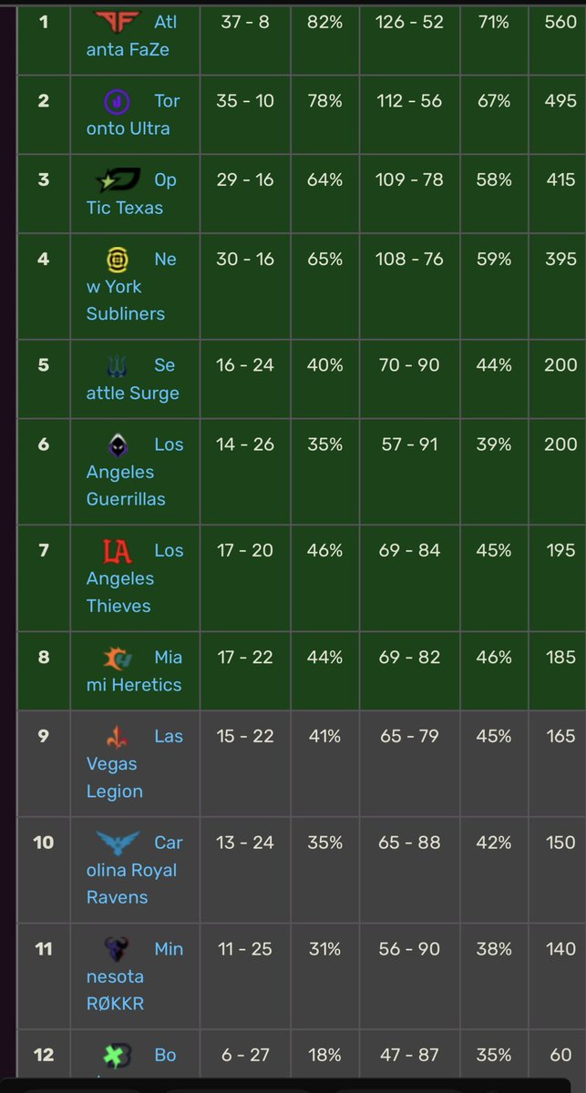 MLGPuckett's tweet photo. Expansion is not the answer… Fix this first

Has there been a year where the 12th place team could actually compete?

2022 Paris - 8% win rate 
2023 London Ravens - 22%
2024 Boston Breach - 18% 
2025 Falcons - 10%
2026 C9 - 10% 
  or 13% if you count pro-am win https://t.co/z4vTL0pEkc