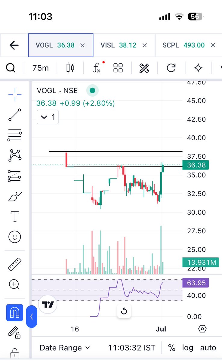 DarshDesai007's tweet photo. #VOGL CMP 36.34
1500 units banked, let’s ride some momentum. https://t.co/fEhcGJKQJ5