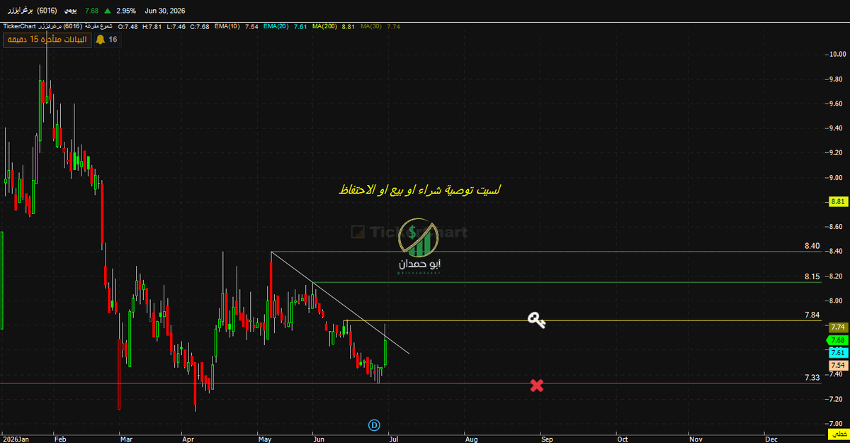 binhamdan62's tweet photo. سهم #برغرايزر واقف على ترند هابط  

اختراق 🔑
7.84

يستهدف 🎯
8.15
8.40 

وقف الخسارة ( الدعم ) 🛑
7.33

#الاسهم_السعودية https://t.co/vFki8BP0wQ