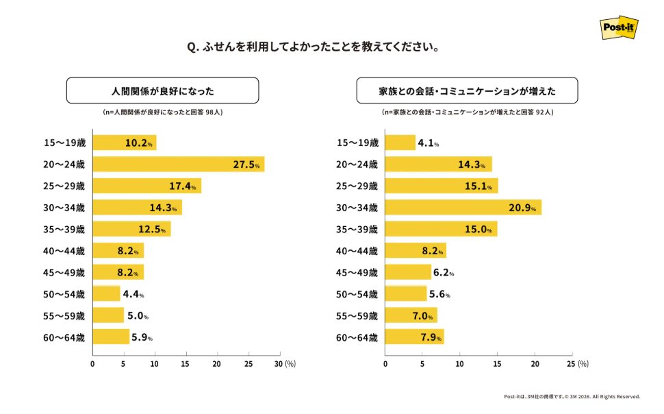 livedoornews's tweet photo. 【きっかけ】1.3%の人が「ふせんを使用したら恋人ができた」？スリーエム ジャパン調べ
https://t.co/NMaVMcE7WM

15歳～64歳の計1047人に聞くと、若い世代ほど「友人・知人」とのコミュニケーションに「ふせん」を使っているそう。7/2～はポスト・イット®日本発売45周年のイベントも開催される。 https://t.co/16Oi1fpvEq