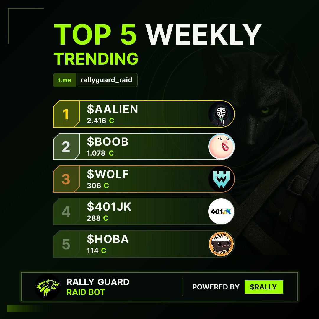 rallyguardco's tweet photo. The team at $AALIEN killed it this week with over 2k connects. $BOOB and $WOLF were consistent as usual. Sunday snapshot below🚀

🔥 Trending Groups 🔥 

🥇 @Area51ALN  • 2,416

🥈 @boobillions • 1,078

 🥉@wolf_on_sol • 306

4 |  @401_JK • 288
5 |  @HBDCERC20  • 114
6 |  @TOEZ • 104
7 |  $ASND • 72
8 |  $Aircoin • 57
9 |  $SELDA • 36
10 |  @NeverForgetCash  • 32