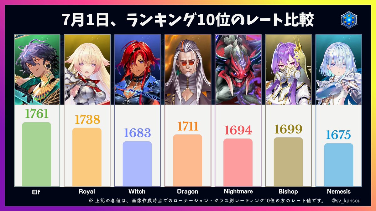 sv_kansou's tweet photo. 「7月1日のランキング10位のレート比較」です。
#シャドバWB https://t.co/owmPnvuC4W