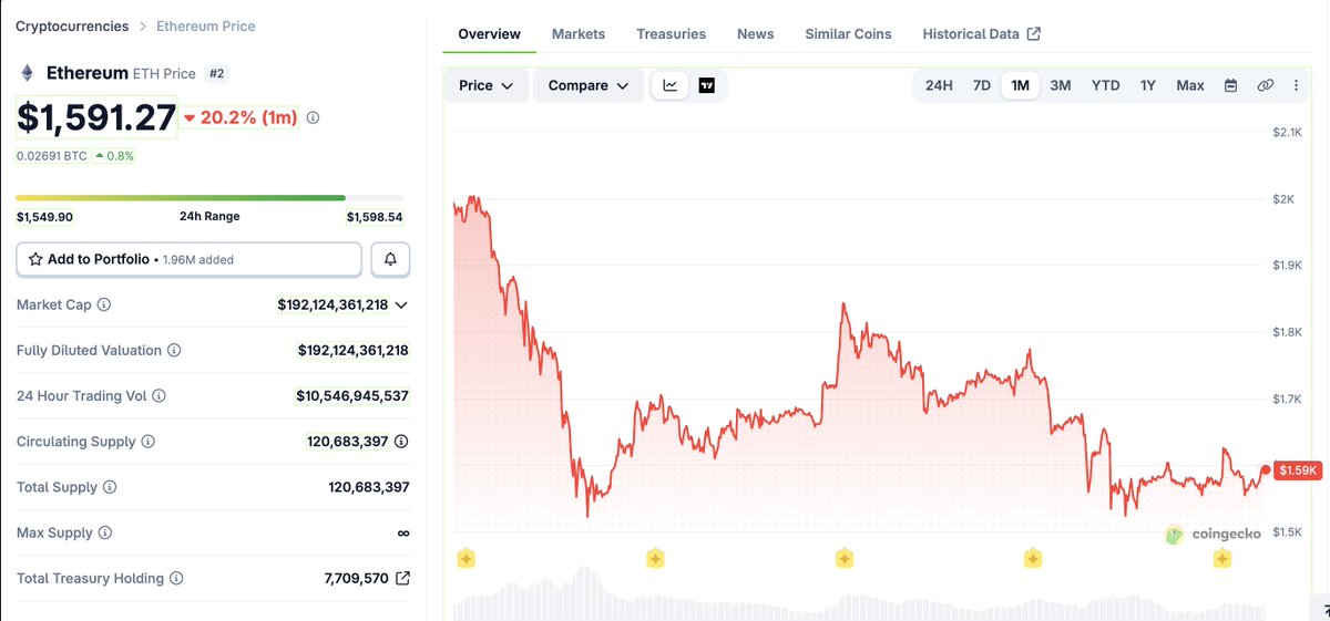 WiseCrypto_'s tweet photo. Ethereum ($ETH) enters July 2026 near $1,570 after its first-ever 3 consecutive red quarters.

Mixed signals:
• Active addresses down ~46% → weak demand
• Whale wallets (1K–10K ETH) rising → accumulation
• Key support: $1,500
• Key resistance: $1,753 (0.786 Fib)
Break below $1.5K → $1.2K risk
Reclaim $1.75K → bearish case invalidated
Volatility is compressed. A major move is coming—direction still unclear.