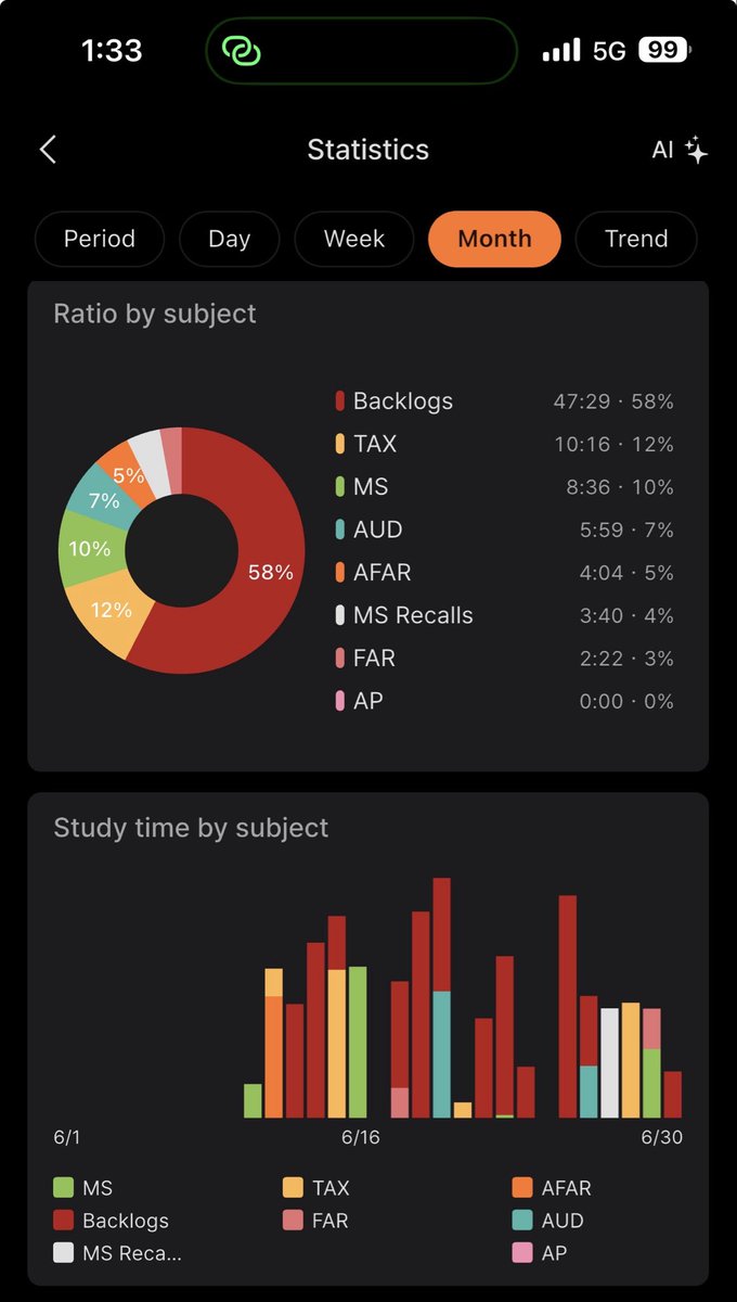 k_xynncpa's tweet photo. Month of June stats. Started reviewing and enrolled at current rc: June 10

What mattered to me the most was consistency - building a study habit and momentum. Atleast may aaralin ako sa isang araw at marerecall ko. https://t.co/emjeYClOTZ