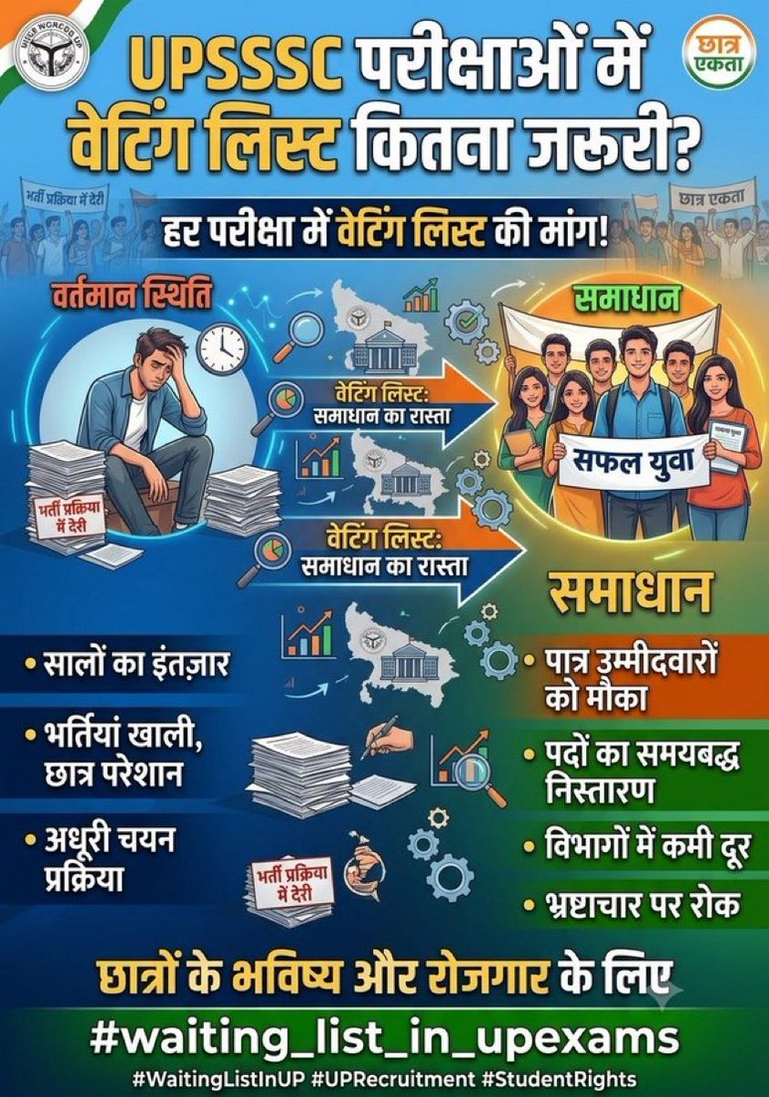 anuj_katheria's tweet photo. government jobs, so why the distance from the youth? Issue the government order for the waiting list and direct the Subordinate Services Selection Commission. #waiting_list_in_upexams  
@myogiadityanath @myogioffice @narendramodi @UPGovt @ShishirGoUP @yadavakhilesh @kpmaurya1 https://t.co/lTsPeqv0O9