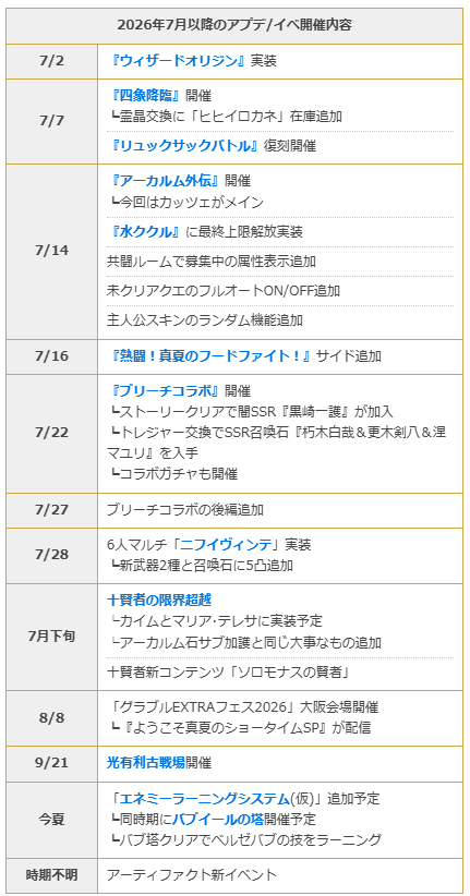 Granblue_GW's tweet photo. 【これグラ7月号まとめ】
7/2~ ウィザードオリジン実装
7/7~ 四象降臨、リュックサックバトル復刻
714~ アーカルム外伝(カッツェ)、水ククル最終
7/16 真夏のフードファイトサイド追加
7/22~ ブリーチコラボ、コラボガチャ
7/28 ニフイヴィンテ追加(禁禍6人マルチ)
7月下旬 ソロモナスの賢者、賢者超越(マリア、カイム)

▼これグラ新情報の確認はこちら
https://t.co/lUfREgwOJ6 #グラブル