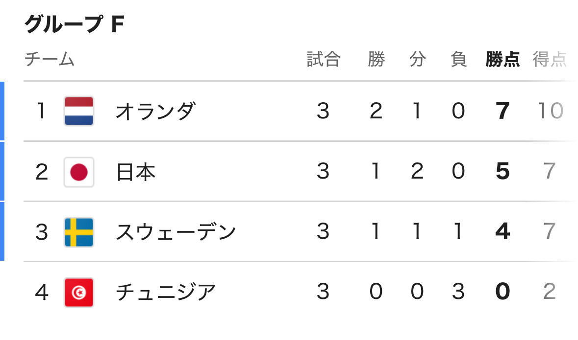 crypto_gumi's tweet photo. 死の組ならぬ、死人の組

1位突破→モロッコ
2位突破→ブラジル
3位突破→フランス

冷静に考えて、グループが惨忍すぎた

#ワールドカップ #mundialdefútbol2026 https://t.co/AcUeTtTwSC