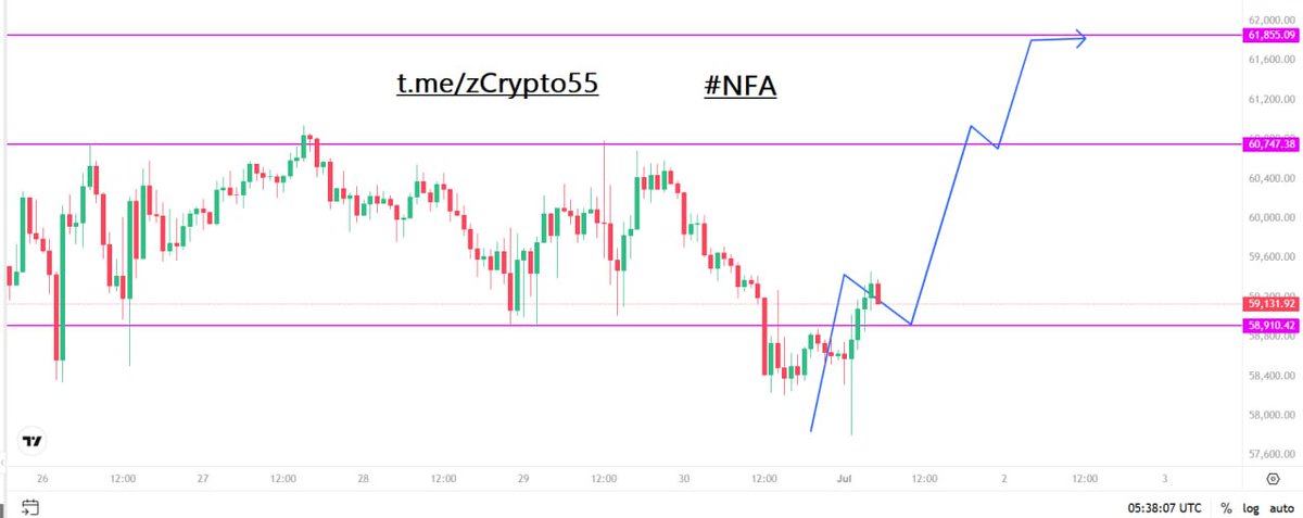 zCryptoAntiGeni's tweet photo. 57800 tapped .   #BTC Update :  Short term https://t.co/SjuS70cDl7