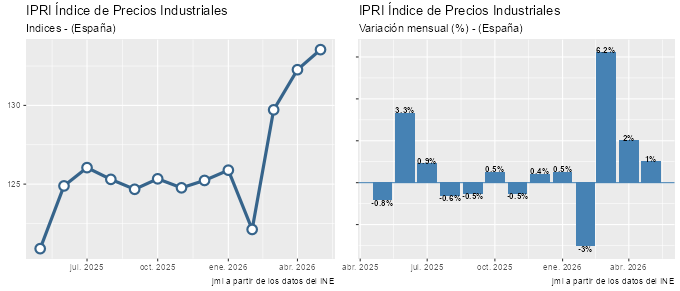 JMendezLiron's tweet photo. En mayo, el Índice de Precios Industriales #IPRI de #España se situó en 133,541 que es un 1,0% superior al registrado en el mes anterior. Ver más: https://t.co/OmrfLXM7eV #macroeconomia #BusinessIntelligence #macroeconomics #precios #industria #data #ine #payInCash https://t.co/XgDiZ82U54