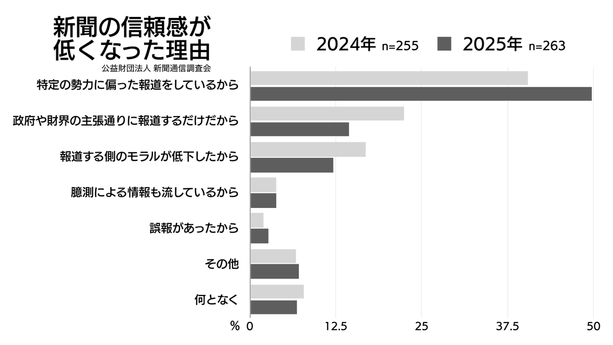 mostsouthguitar's tweet photo. 新聞の信頼感が低くなったのは、報道が特定の勢力に偏っているから。2024年〜25年に宅配購読率は58.1%から50.1%に、メディア接触時間はテレビ116分から110分・インターネット117分から143分と激変した。
辺野古事故を報道しなかった新聞社は、状況を理解したうえで蛸壺に顧客を繋ぎ止めておきたかった のだろう。
