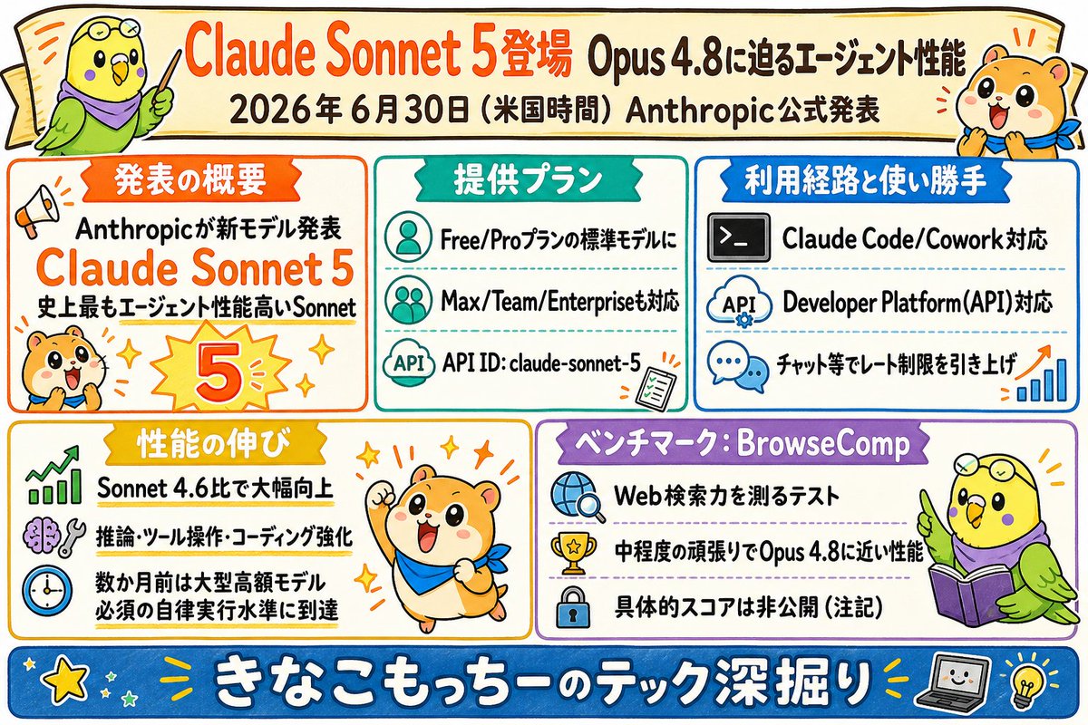 kinamocchi_tech's tweet photo. 🎬 新動画公開！
「Claude Sonnet 5登場！Opus 4.8に迫る性能と価格のウラ側」

ねえきなこ、Sonnetって「廉価版」のモデルでしょ？性能はそこそこなんじゃないの？

#LLM #機械学習 #きなこもっちー #テック解説 #AI #Claude #MachineLearning https://t.co/FXCIXThEBH