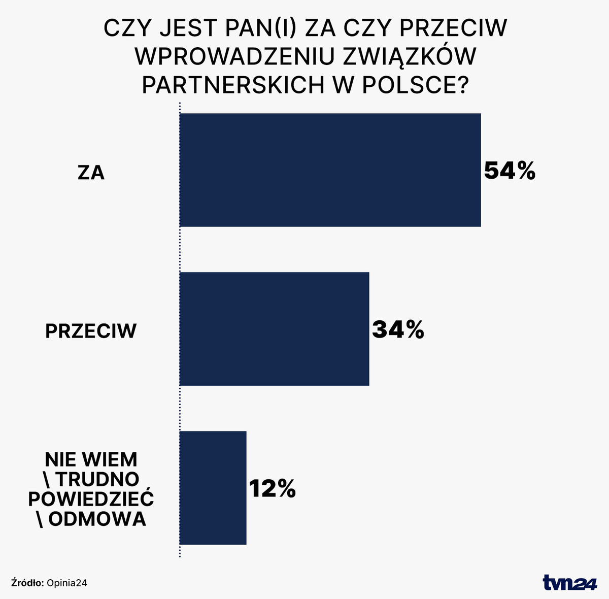 Bart_Wielinski's tweet photo. Skoro Nawrocki chce narzucać wolę narodu, 

to bez wahanie podpisze ustawę o związkach partnerskich, prawda? https://t.co/7lAxnUnfpp