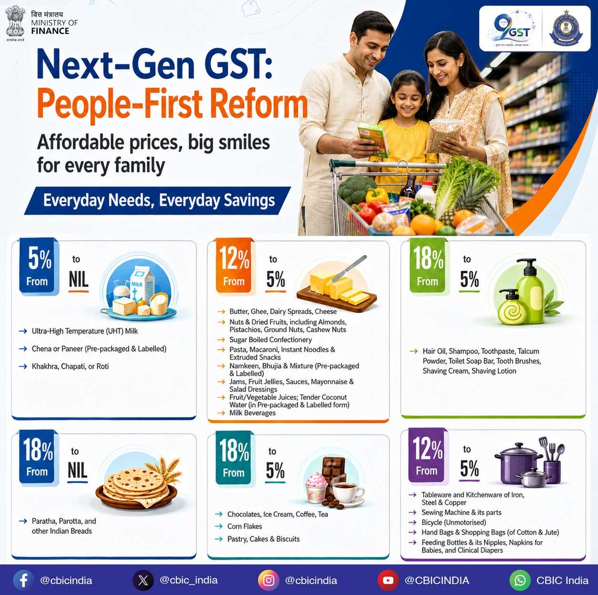 cbic_india's tweet photo. Next-Gen GST puts people first by making daily life easier, and making taxation smarter.

Reduced GST rates on several essential household items have helped make everyday purchases more affordable while simplifying the tax structure.
#9YearsOfGST https://t.co/Xz0Gd8nVeO