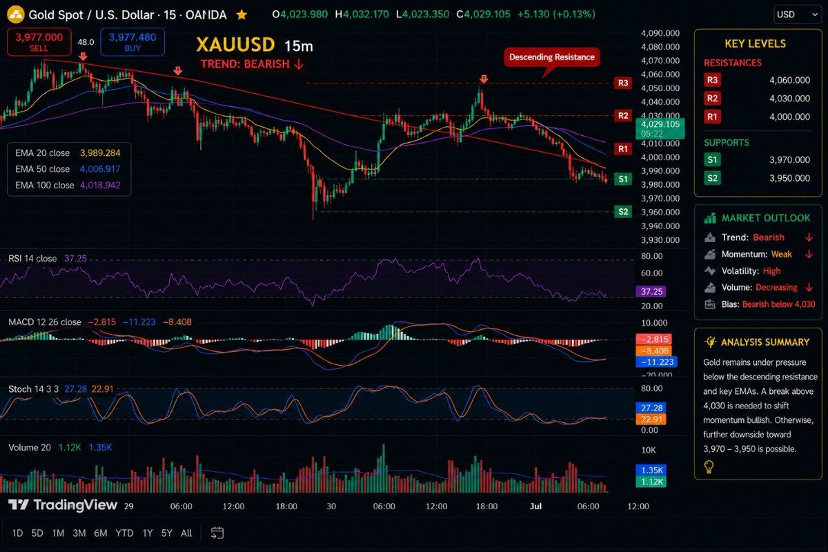 AliceFa012's tweet photo. 🚨 #XAUUSD Update | Bears Still in Control? 🐻📉

#Gold remains under pressure on the 15-minute timeframe, respecting the descending trendline while continuing to trade below key resistance. 
 
Join our group for daily live XAUUSD trials ⬇️ 
Link in bio ☝️ 

 #GoldTrading #Forex https://t.co/dRRhMuYKV4